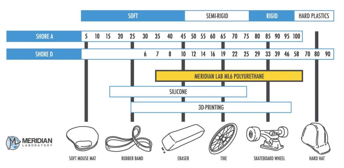 Durometer Chart