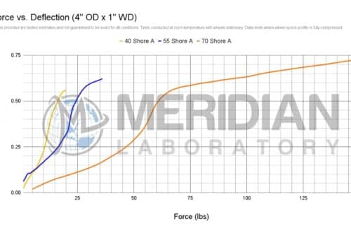 Deflection Chart of a 4.0