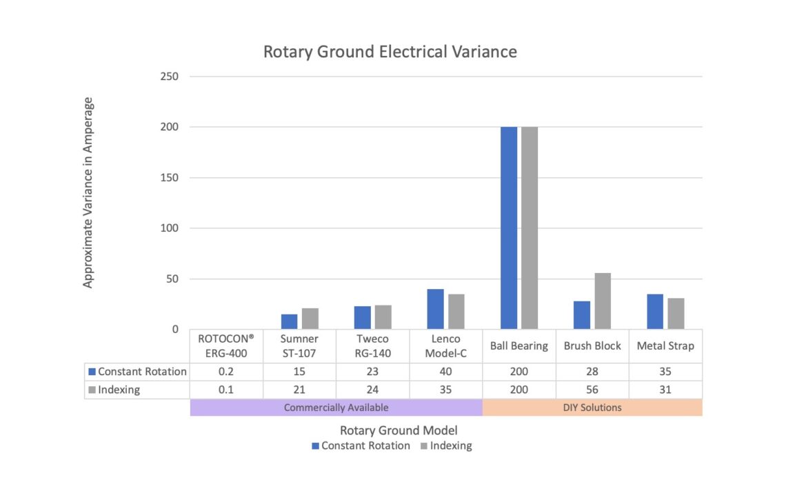 Rotary Ground Electrical Variance Graph